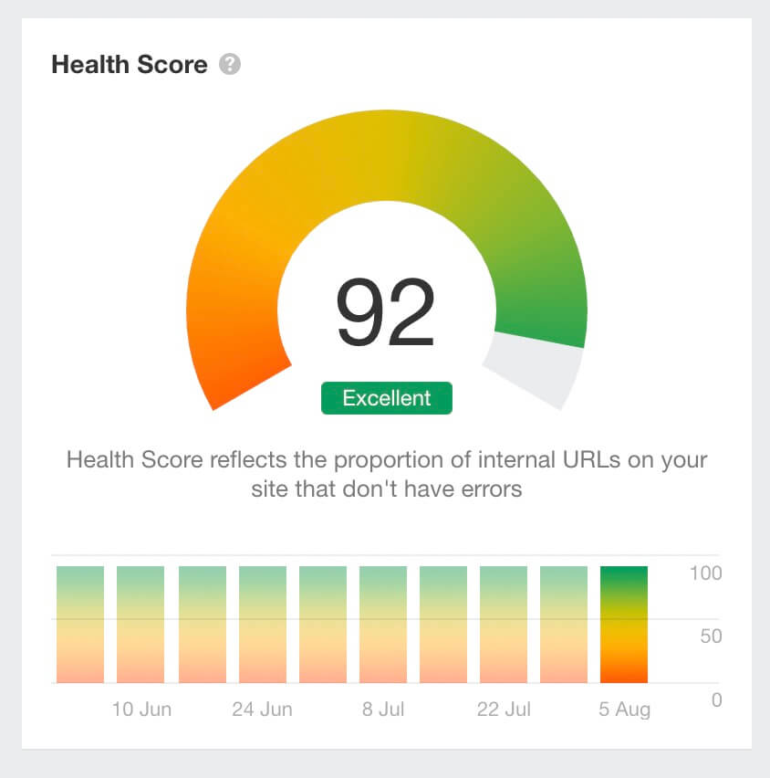 Health Score сайта после исправления технических ошибок
